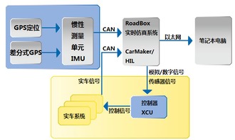 基于實車在環VIL的駕駛輔助系統測試技術及應用